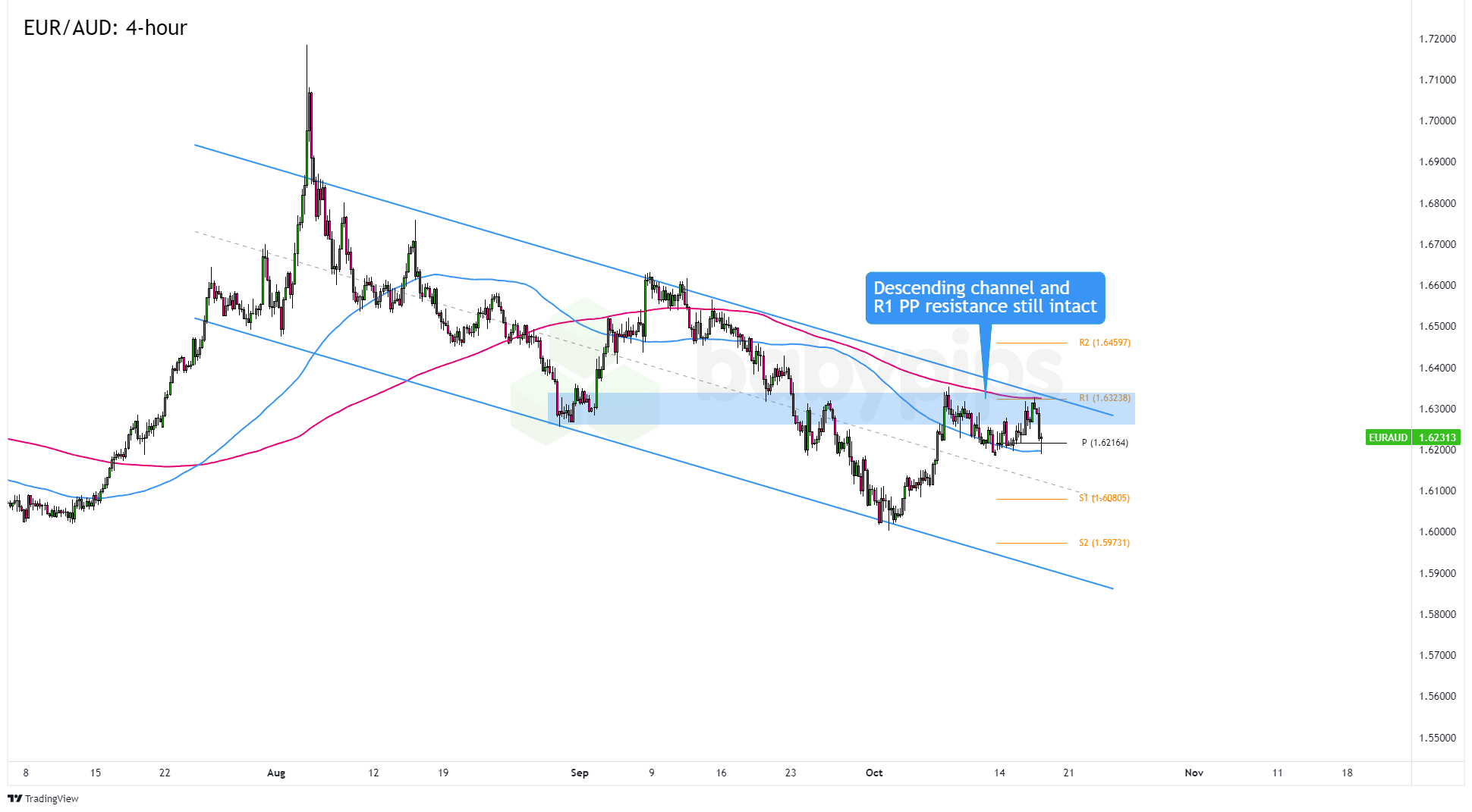 欧元/澳元是否将延续长达数月的下行趋势？