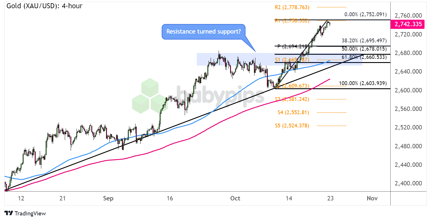 黄金（XAU/USD）是否正在准备迎来一次修正？