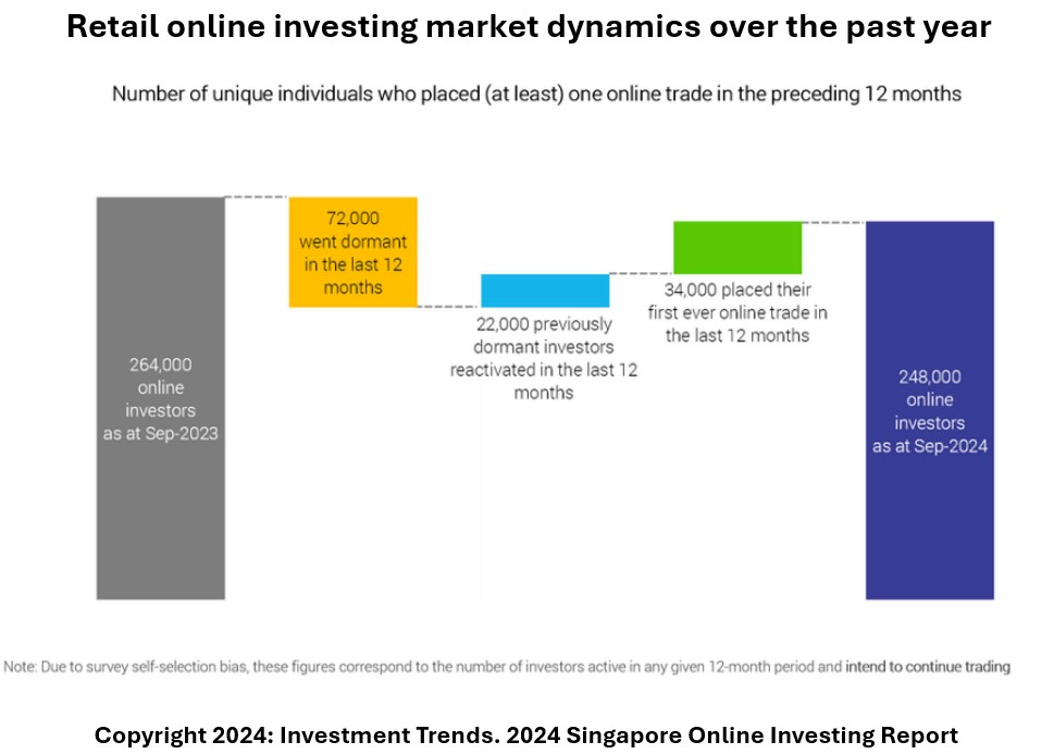 尽管满意度创纪录,新加坡在线交易人数下降_TMGM官网